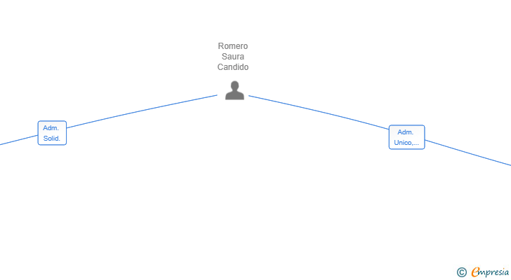 Vinculaciones societarias de RADIX 2025 SL