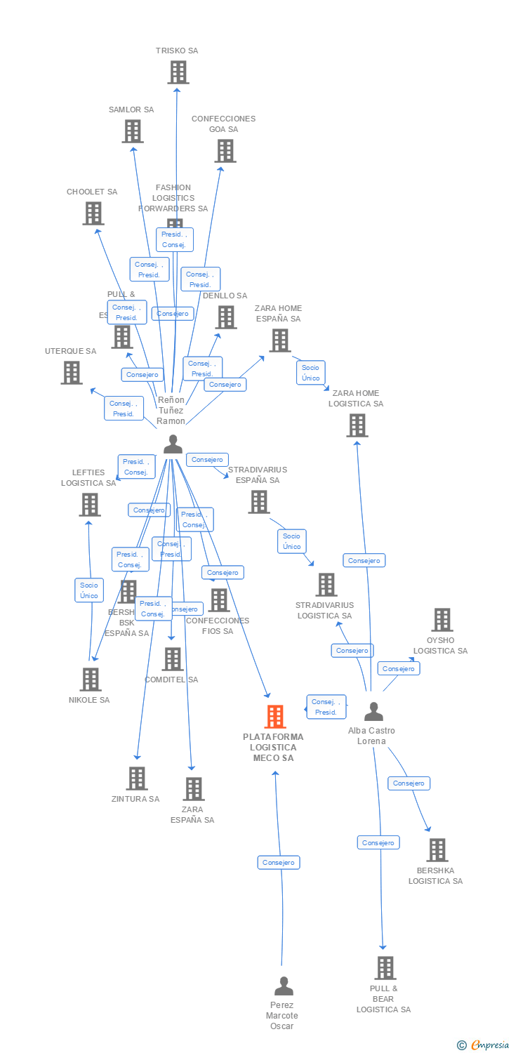 Vinculaciones societarias de PLATAFORMA LOGISTICA MECO SA