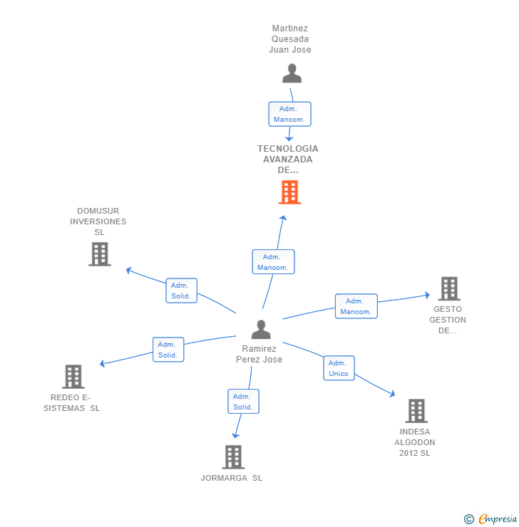 Vinculaciones societarias de TECNOLOGIA AVANZADA DE CULTIVOS TECHROP SL