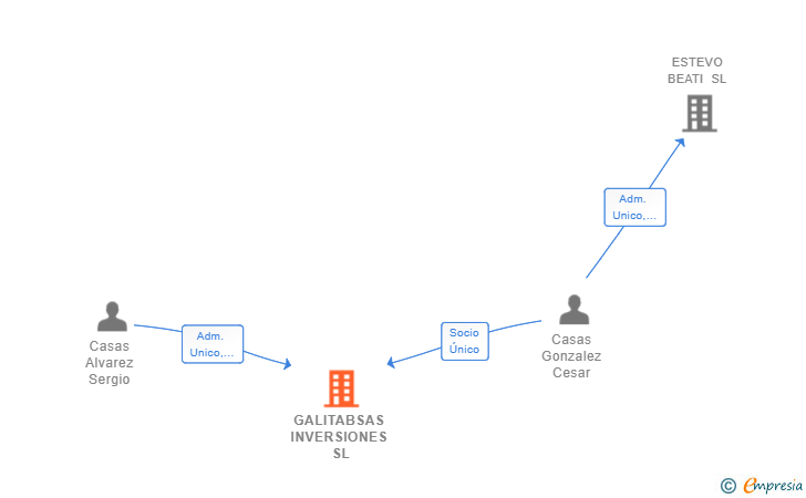 Vinculaciones societarias de GALITABSAS INVERSIONES SL