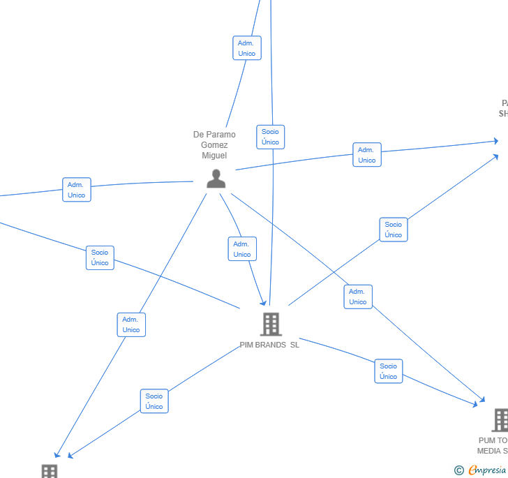 Vinculaciones societarias de PATAPUM SHOWS SL