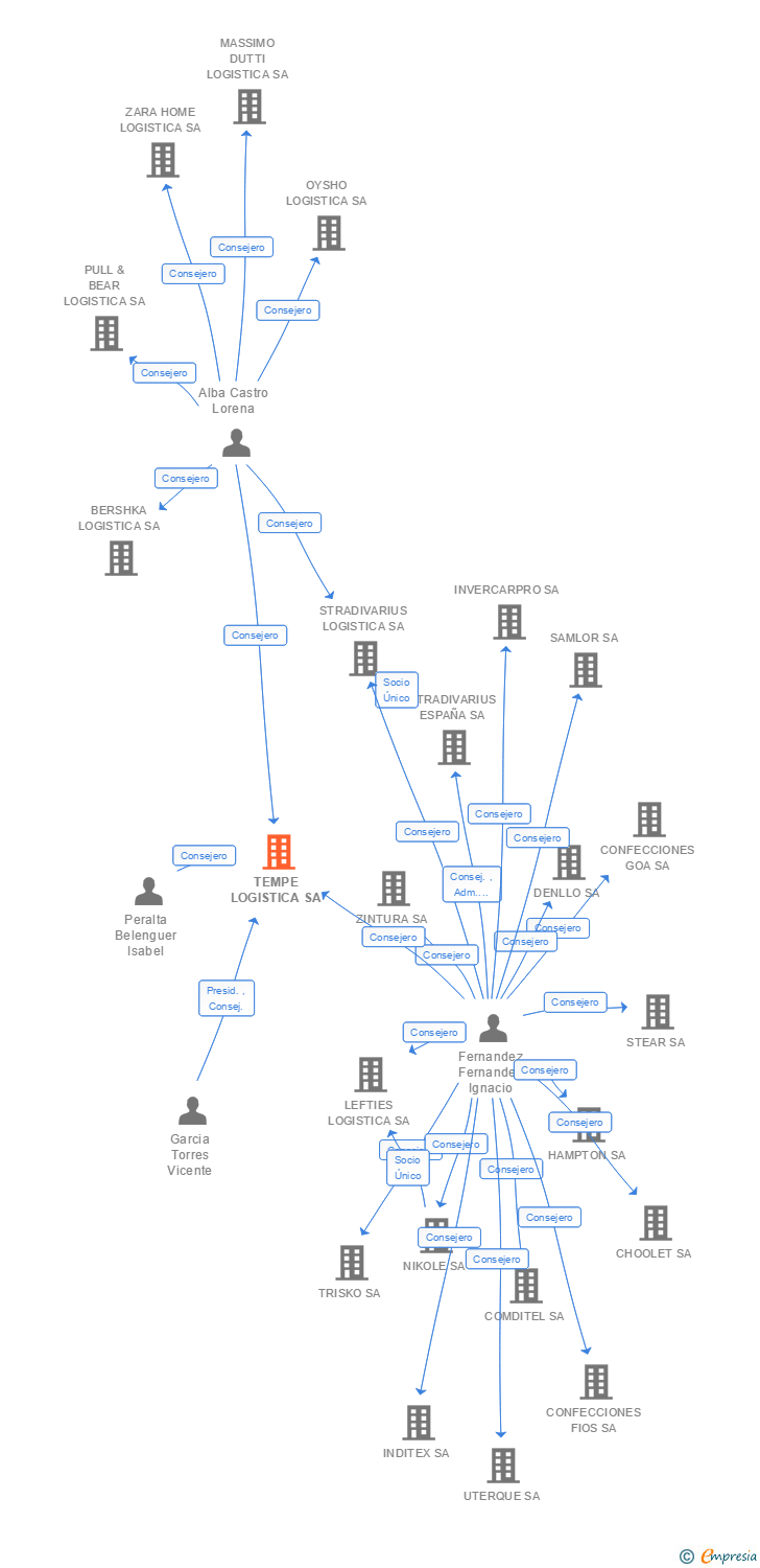 Vinculaciones societarias de TEMPE LOGISTICA SA