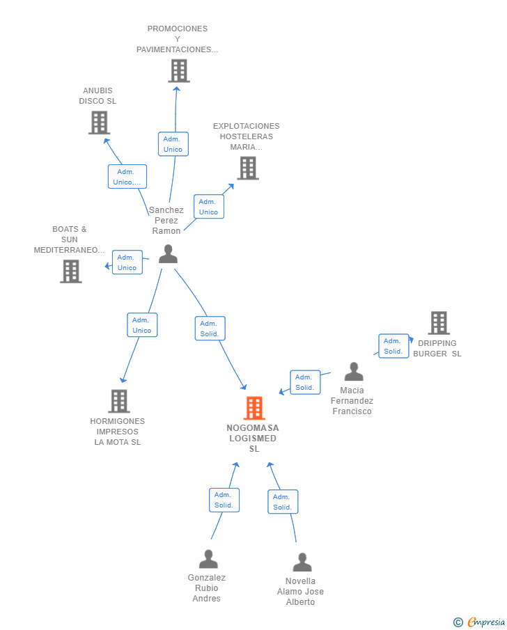Vinculaciones societarias de NOGOMASA LOGISMED SL