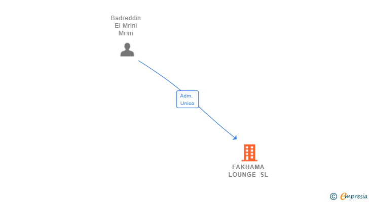 Vinculaciones societarias de FAKHAMA LOUNGE SL