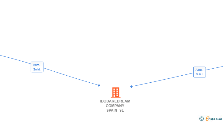 Vinculaciones societarias de IDODAREDREAM COMPANY SPAIN SL