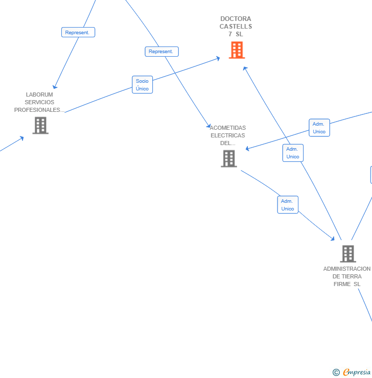 Vinculaciones societarias de DOCTORA CASTELLS 7 SL