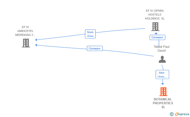 Vinculaciones societarias de BOTANICAL PROPERTIES SL