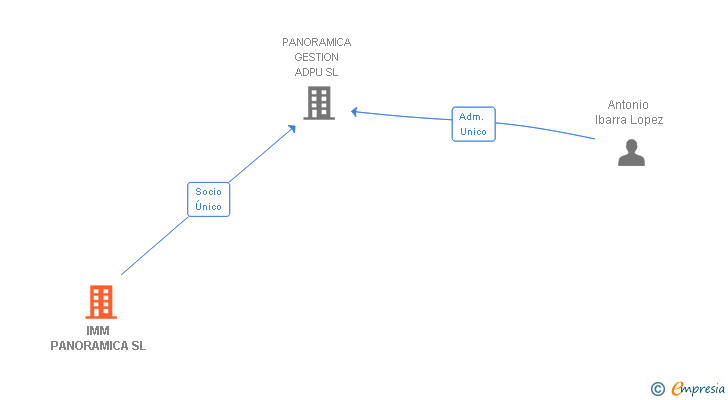 Vinculaciones societarias de IMM PANORAMICA SL