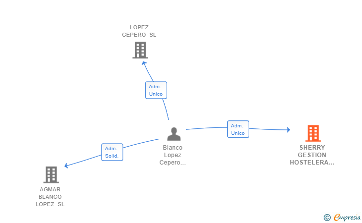 Vinculaciones societarias de SHERRY GESTION HOSTELERA SL