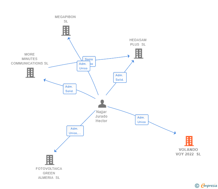 Vinculaciones societarias de VOLANDO VOY 2022 SL (EXTINGUIDA)