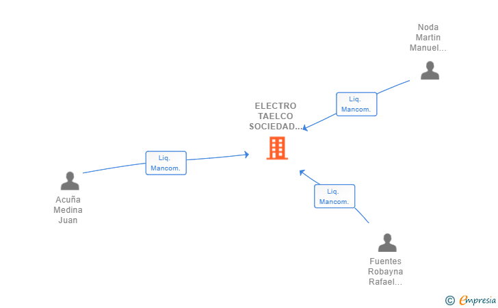 Vinculaciones societarias de ELECTRO TAELCO SOCIEDAD LIMITADA 