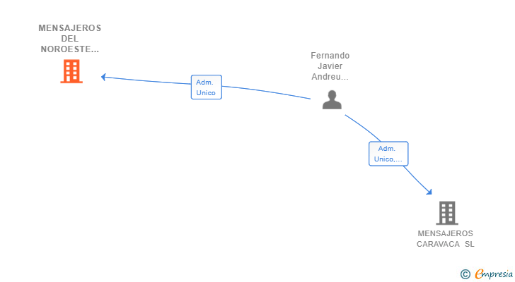 Vinculaciones societarias de MENSAJEROS DEL NOROESTE SL