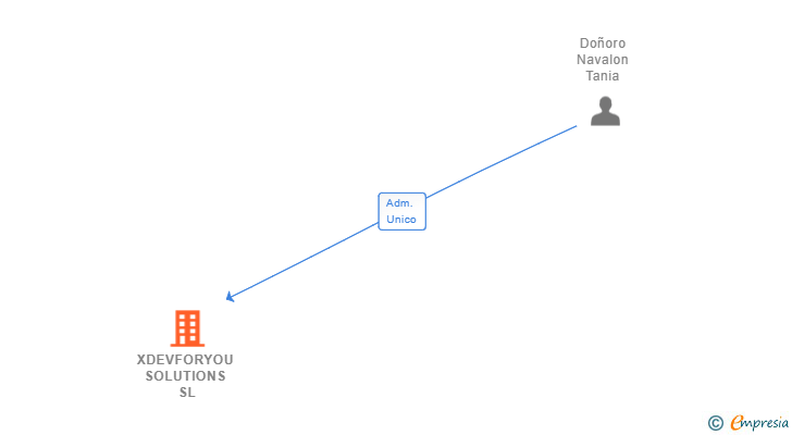 Vinculaciones societarias de XDEVFORYOU SOLUTIONS SL