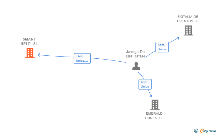 Vinculaciones societarias de SMART HELP SL