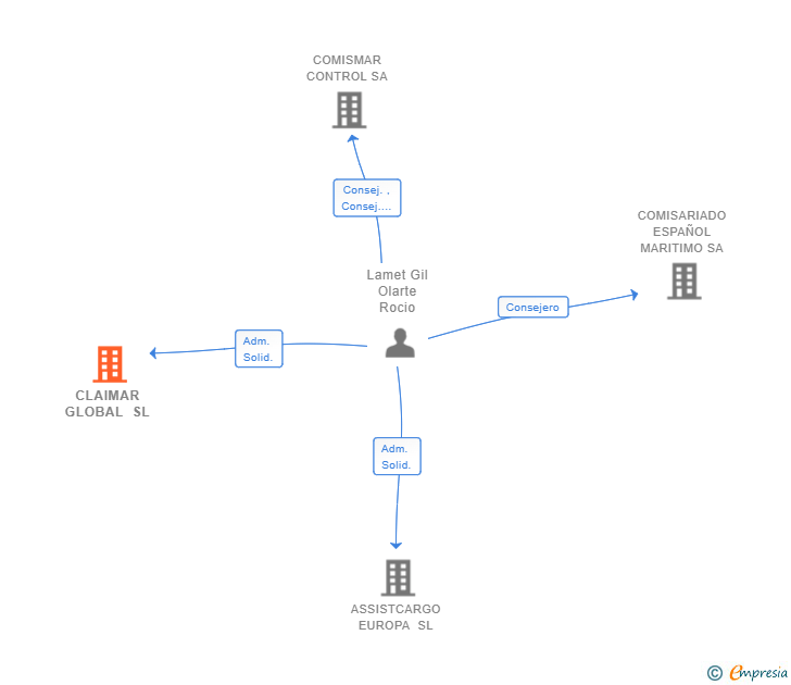 Vinculaciones societarias de CLAIMAR GLOBAL SL
