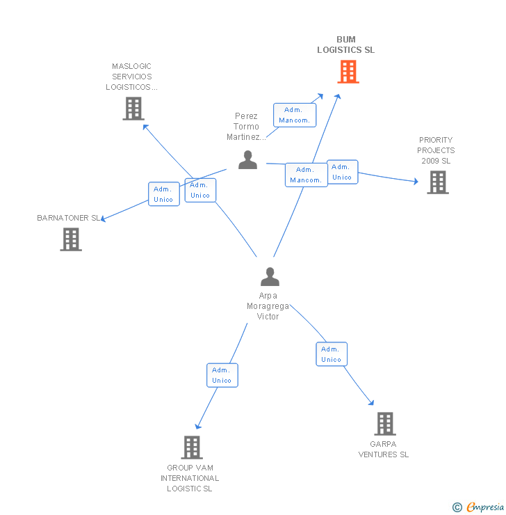 Vinculaciones societarias de BUM LOGISTICS SL