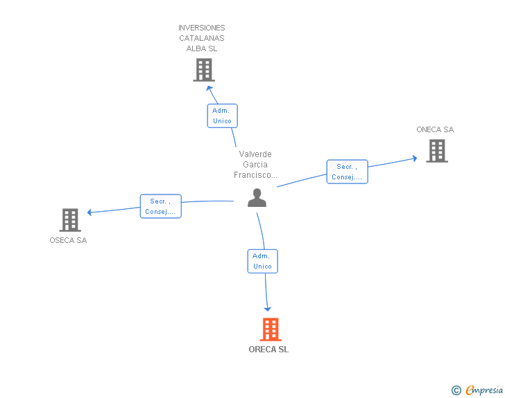 Vinculaciones societarias de ORECA SL