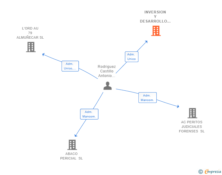 Vinculaciones societarias de INVERSION Y DESARROLLO LINEAL SL