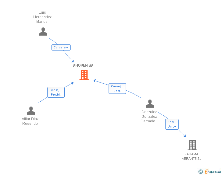 Vinculaciones societarias de AHOREN SA