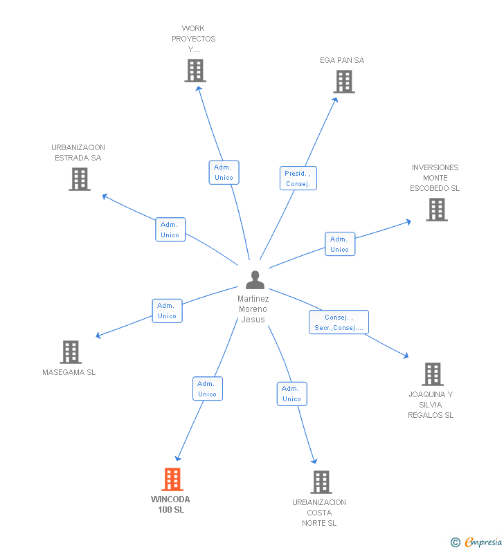 Vinculaciones societarias de WINCODA 100 SL