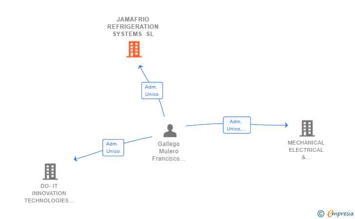 Vinculaciones societarias de JAMAFRIO REFRIGERATION SYSTEMS SL