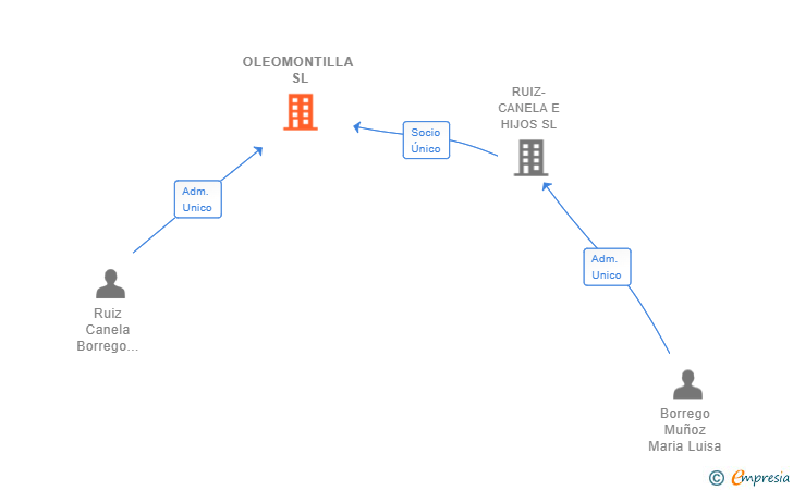 Vinculaciones societarias de OLEOMONTILLA SL