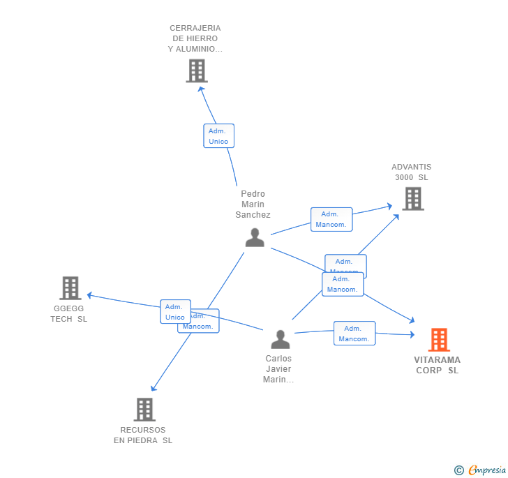Vinculaciones societarias de VITARAMA CORP SL