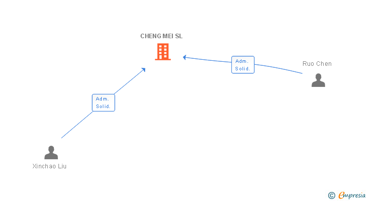 Vinculaciones societarias de CHENG MEI SL