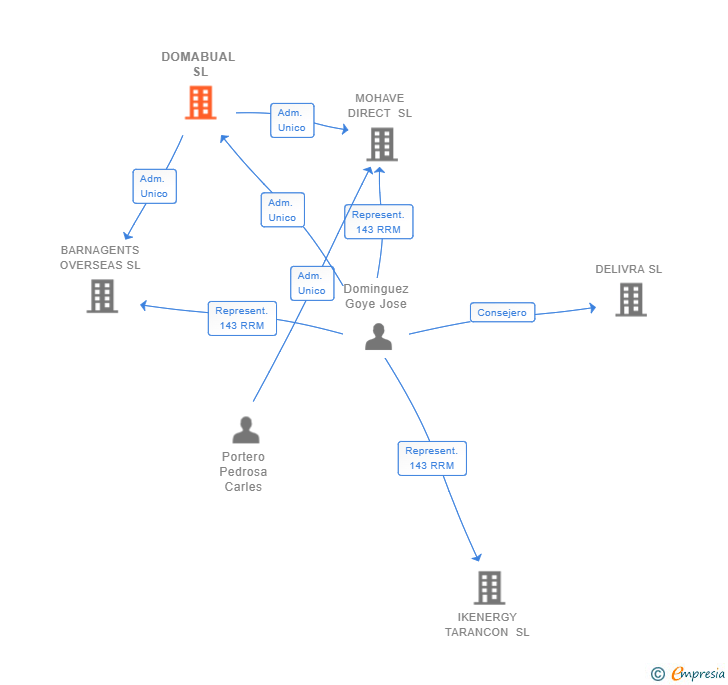 Vinculaciones societarias de DOMABUAL SL