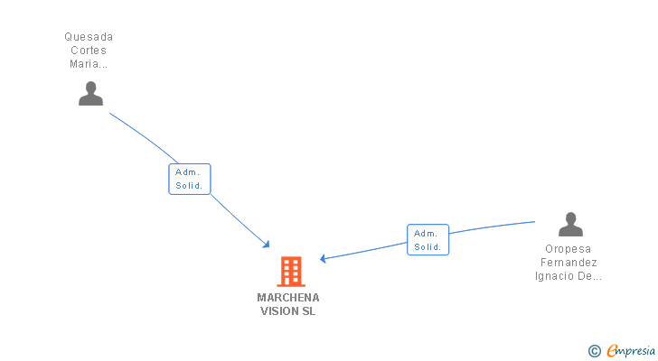 Vinculaciones societarias de MARCHENA VISION SL