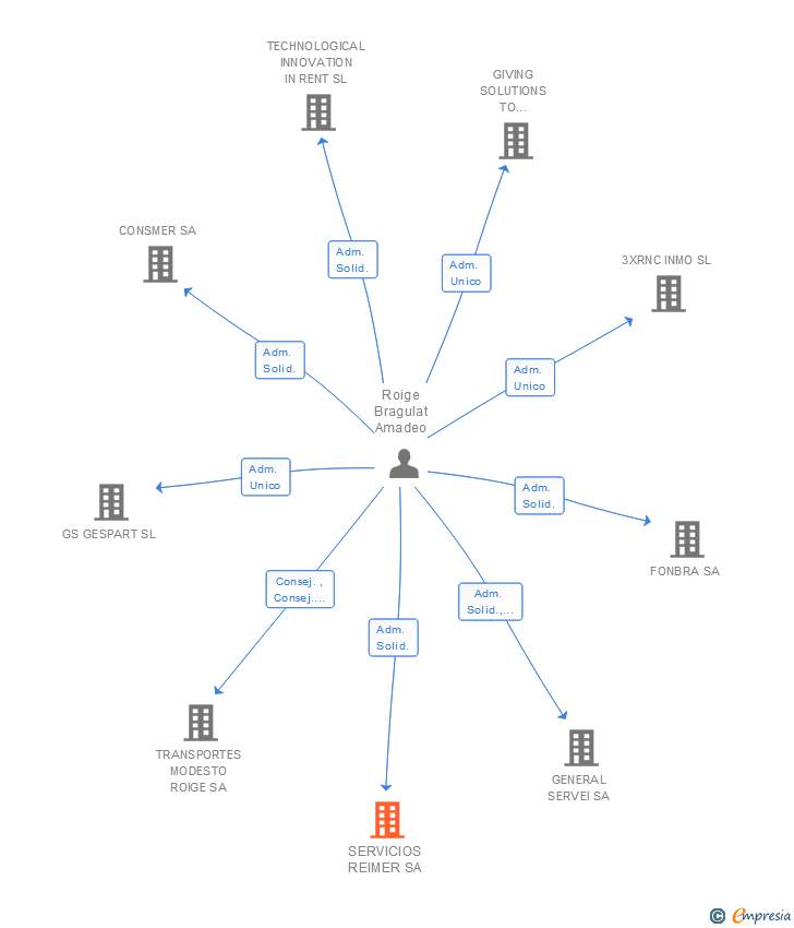 Vinculaciones societarias de SERVICIOS REIMER SA