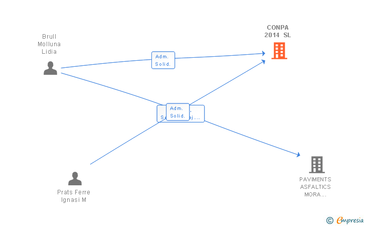 Vinculaciones societarias de CONPA 2014 SL