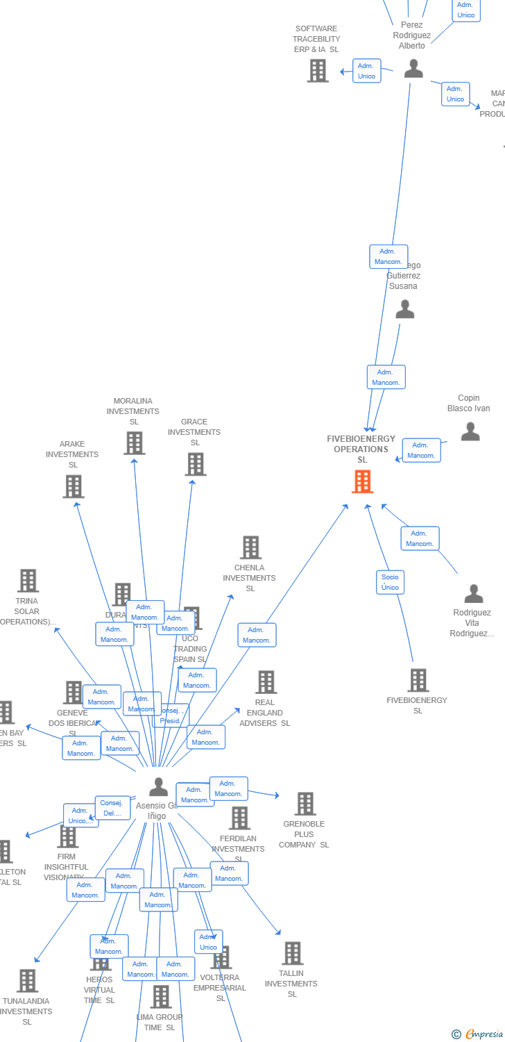Vinculaciones societarias de FIVEBIOENERGY OPERATIONS SL
