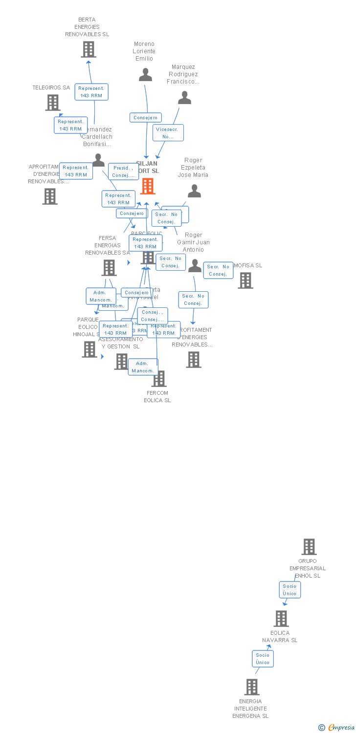 Vinculaciones societarias de SILJAN PORT SL