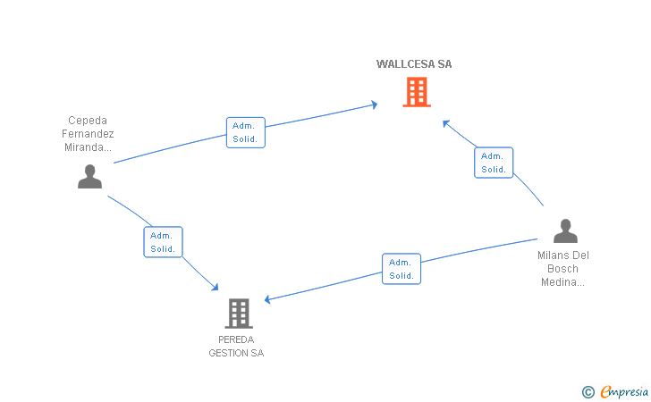 Vinculaciones societarias de WALLCESA SA