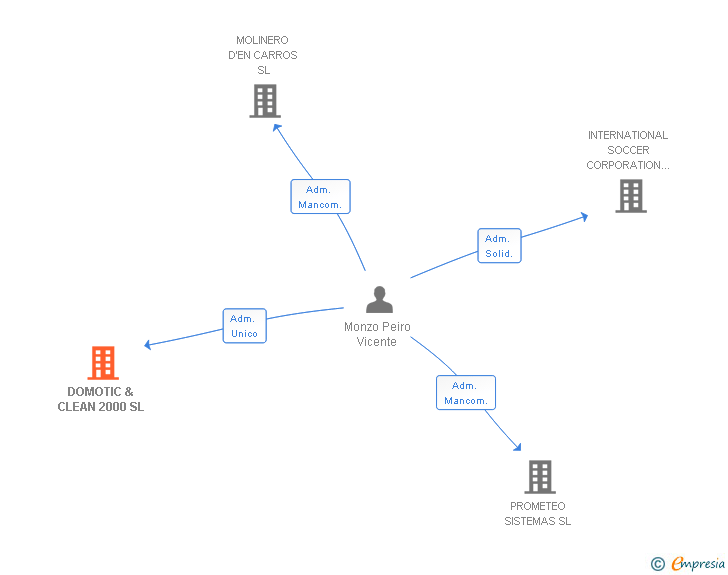 Vinculaciones societarias de DOMOTIC & CLEAN 2000 SL