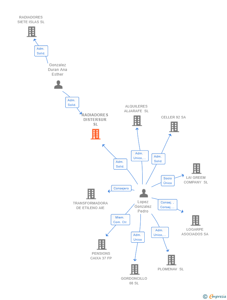 Vinculaciones societarias de RADIADORES DISTERSUR SL