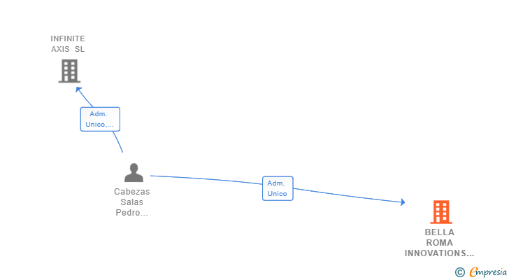 Vinculaciones societarias de BELLA ROMA INNOVATIONS SL