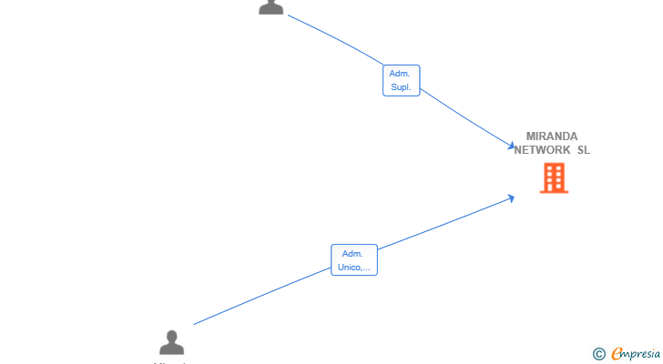 Vinculaciones societarias de MIRANDA NETWORK SL