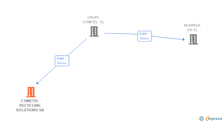Vinculaciones societarias de COMETEL RECYCLING SOLUTIONS SA
