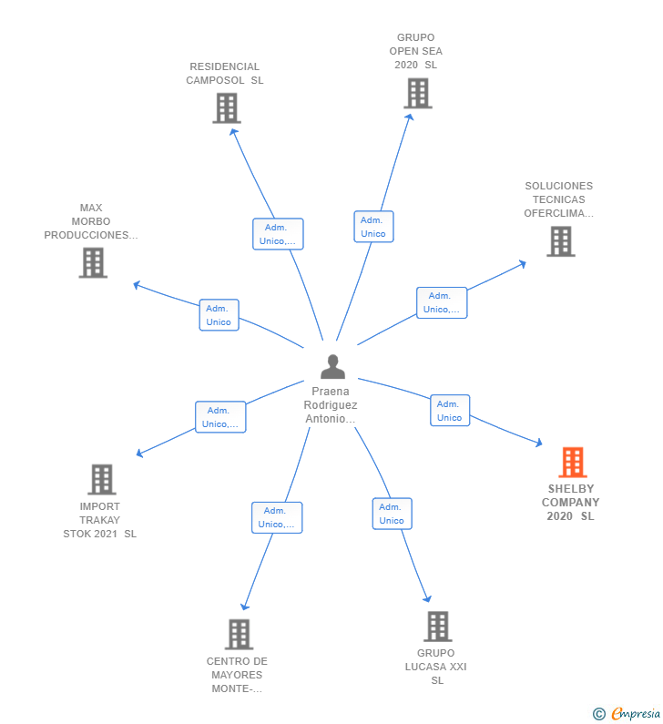 Vinculaciones societarias de SHELBY COMPANY 2020 SL