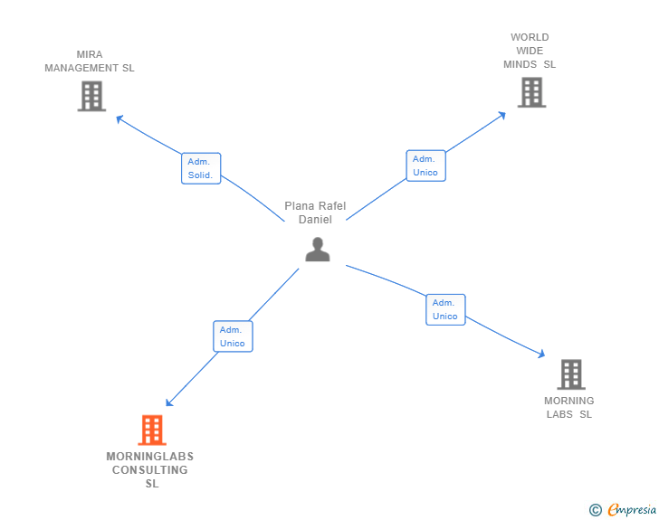 Vinculaciones societarias de MORNINGLABS CONSULTING SL