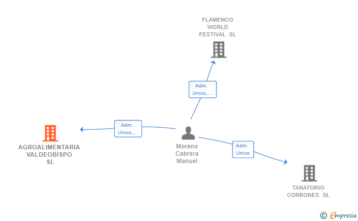 Vinculaciones societarias de AGROALIMENTARIA VALDEOBISPO SL