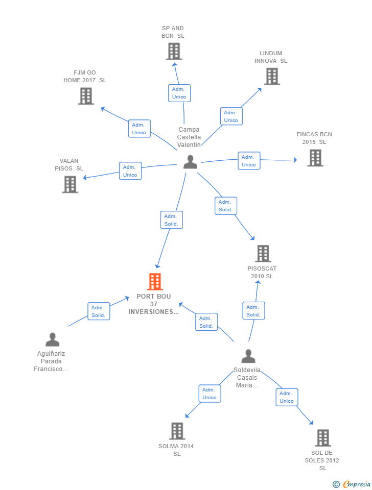 Vinculaciones societarias de PORT BOU 37 INVERSIONES SL