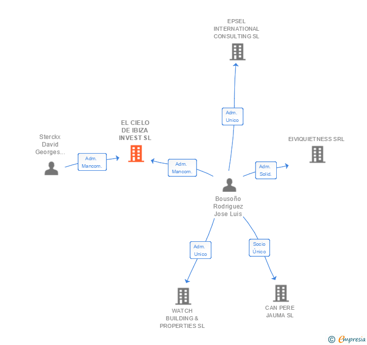 Vinculaciones societarias de EL CIELO DE IBIZA INVEST SL