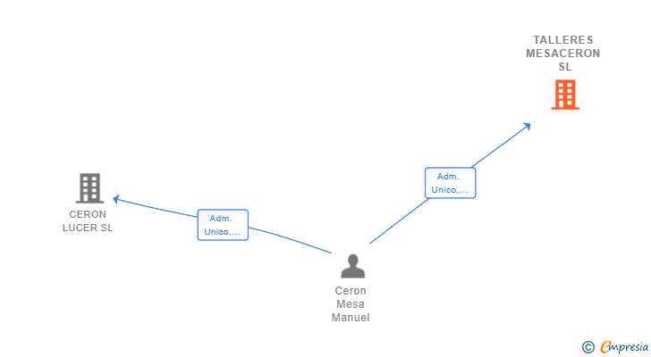 Vinculaciones societarias de TALLERES MESACERON SL
