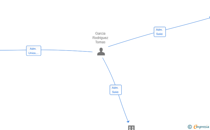 Vinculaciones societarias de REVIVIFY SL