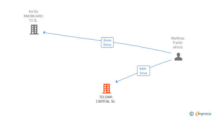 Vinculaciones societarias de TELDAR CAPITAL SL