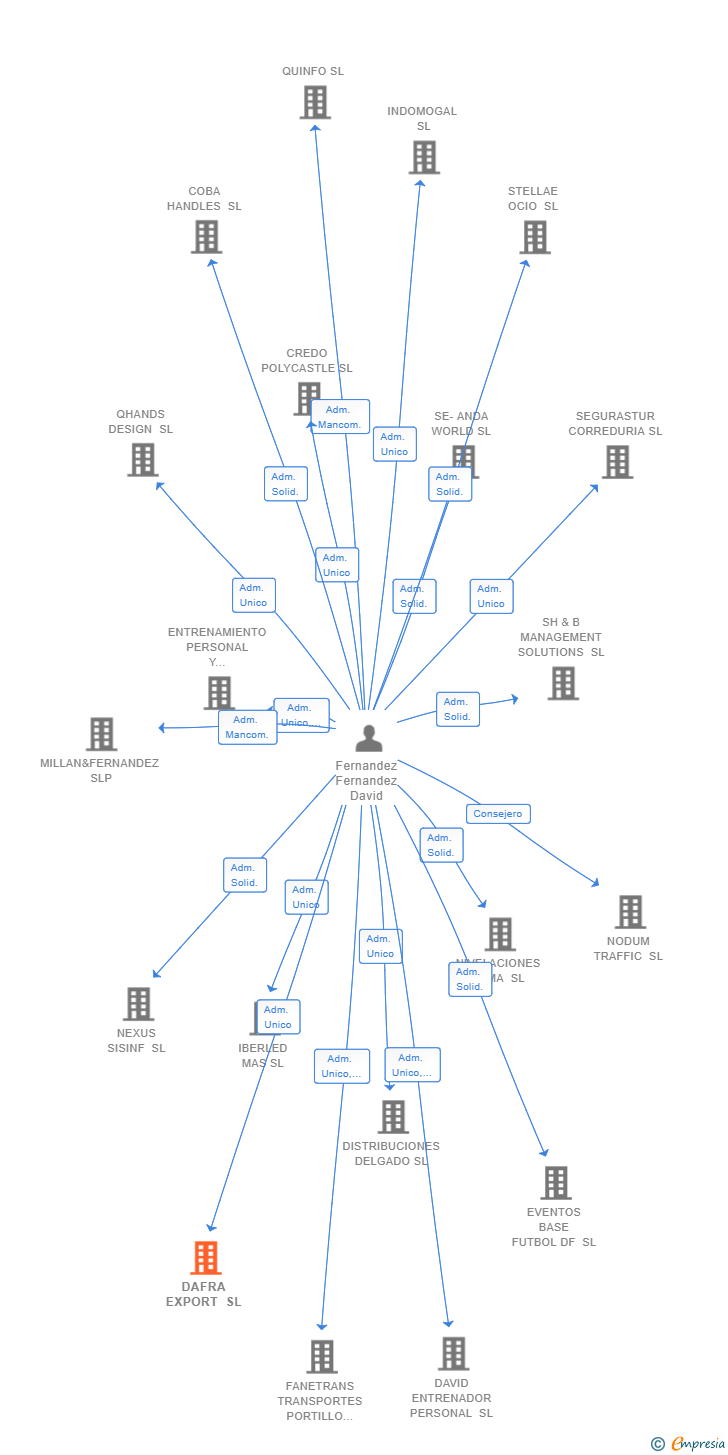 Vinculaciones societarias de DAFRA EXPORT SL