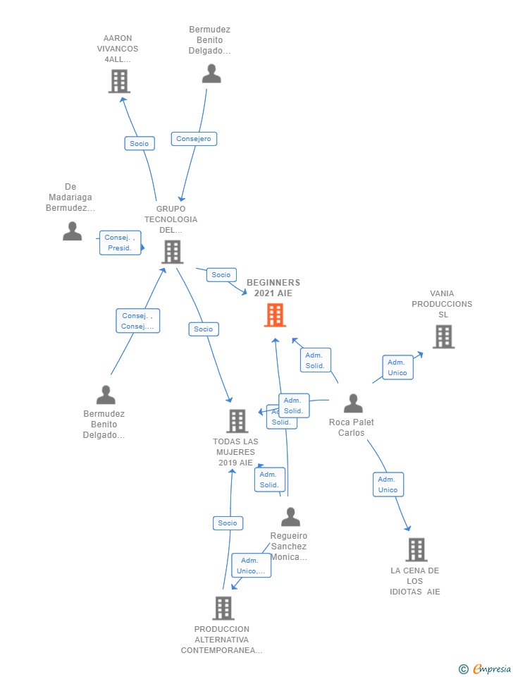 Vinculaciones societarias de BEGINNERS 2021 AIE